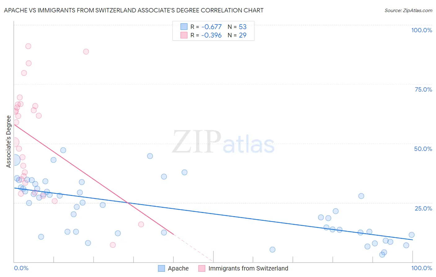 Apache vs Immigrants from Switzerland Associate's Degree