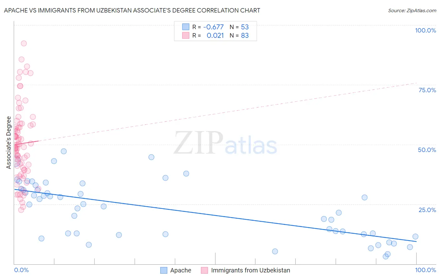 Apache vs Immigrants from Uzbekistan Associate's Degree