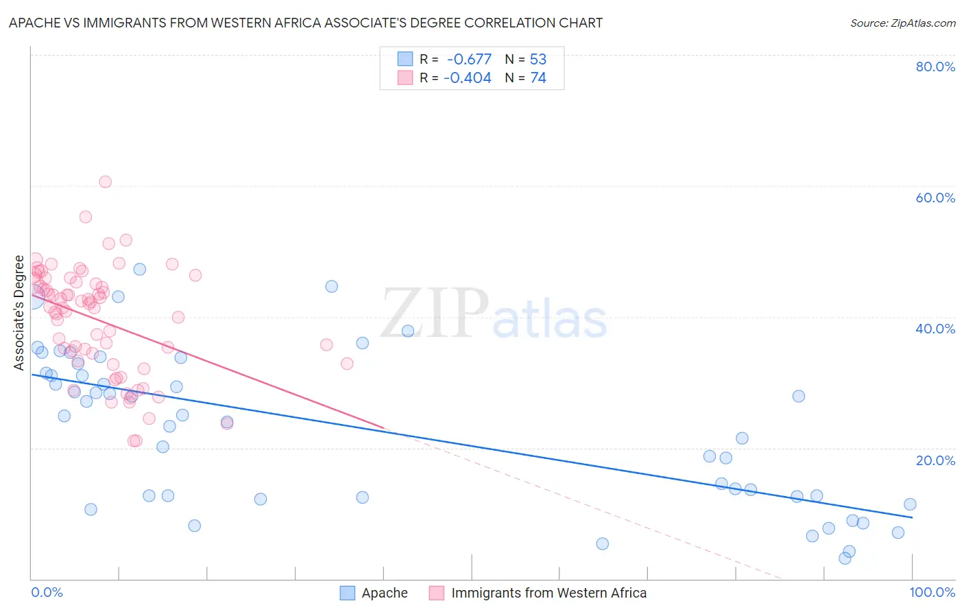 Apache vs Immigrants from Western Africa Associate's Degree