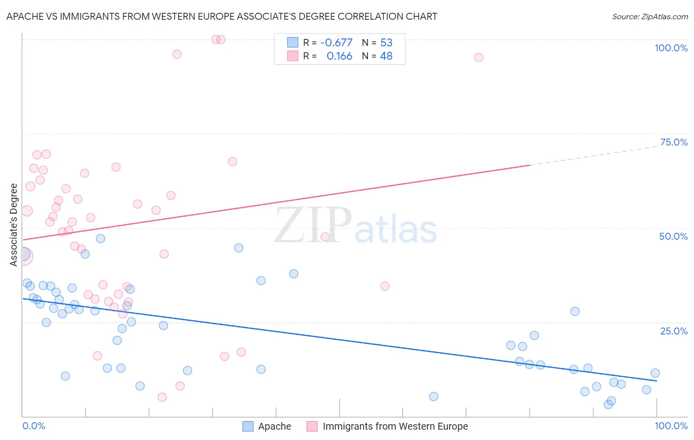 Apache vs Immigrants from Western Europe Associate's Degree