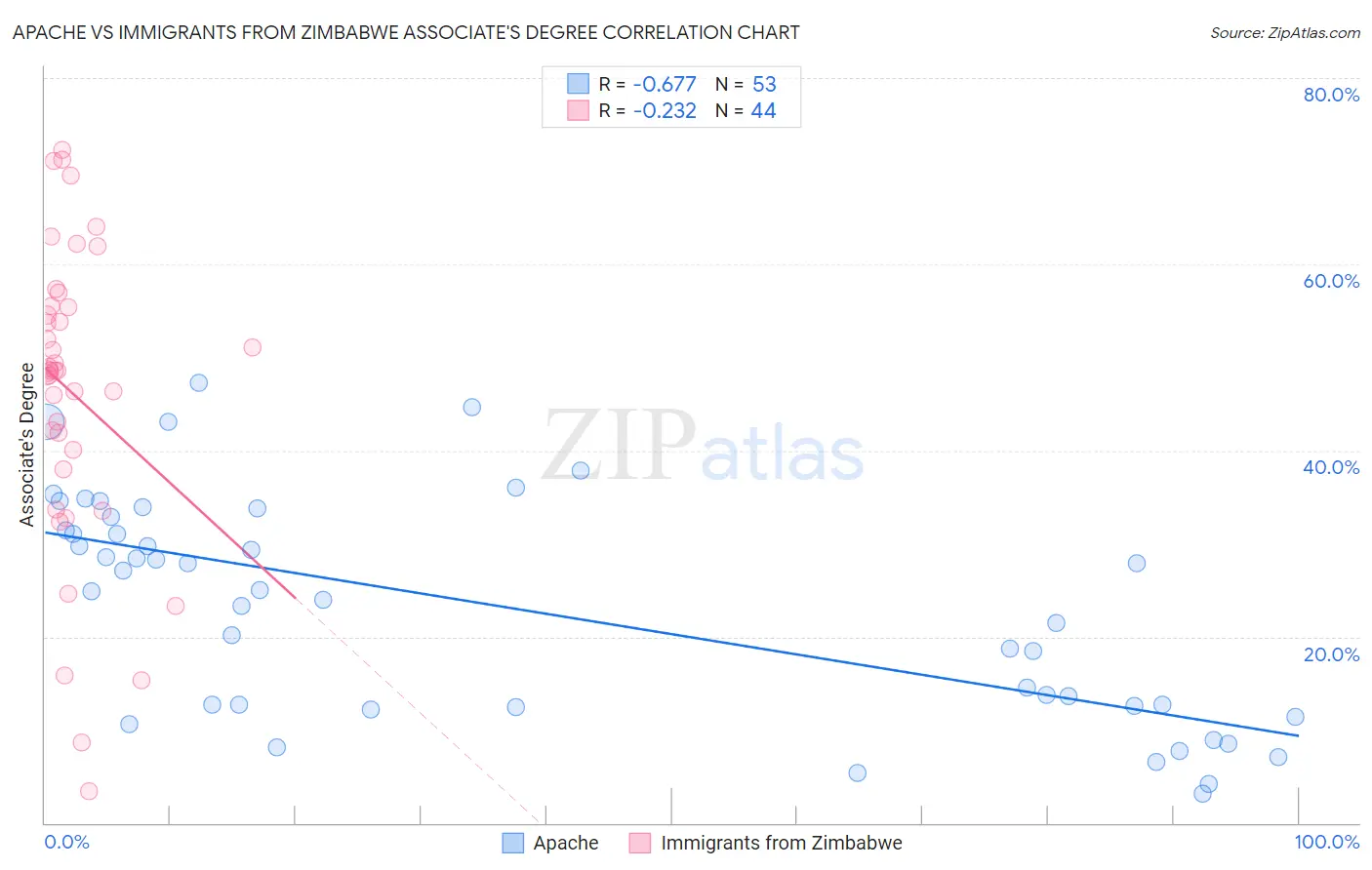 Apache vs Immigrants from Zimbabwe Associate's Degree