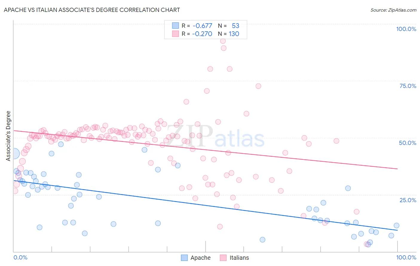 Apache vs Italian Associate's Degree