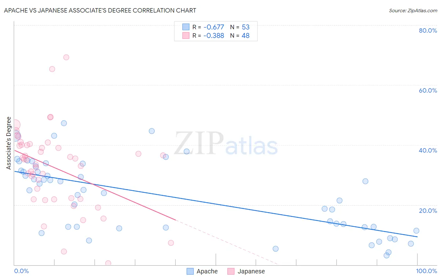 Apache vs Japanese Associate's Degree