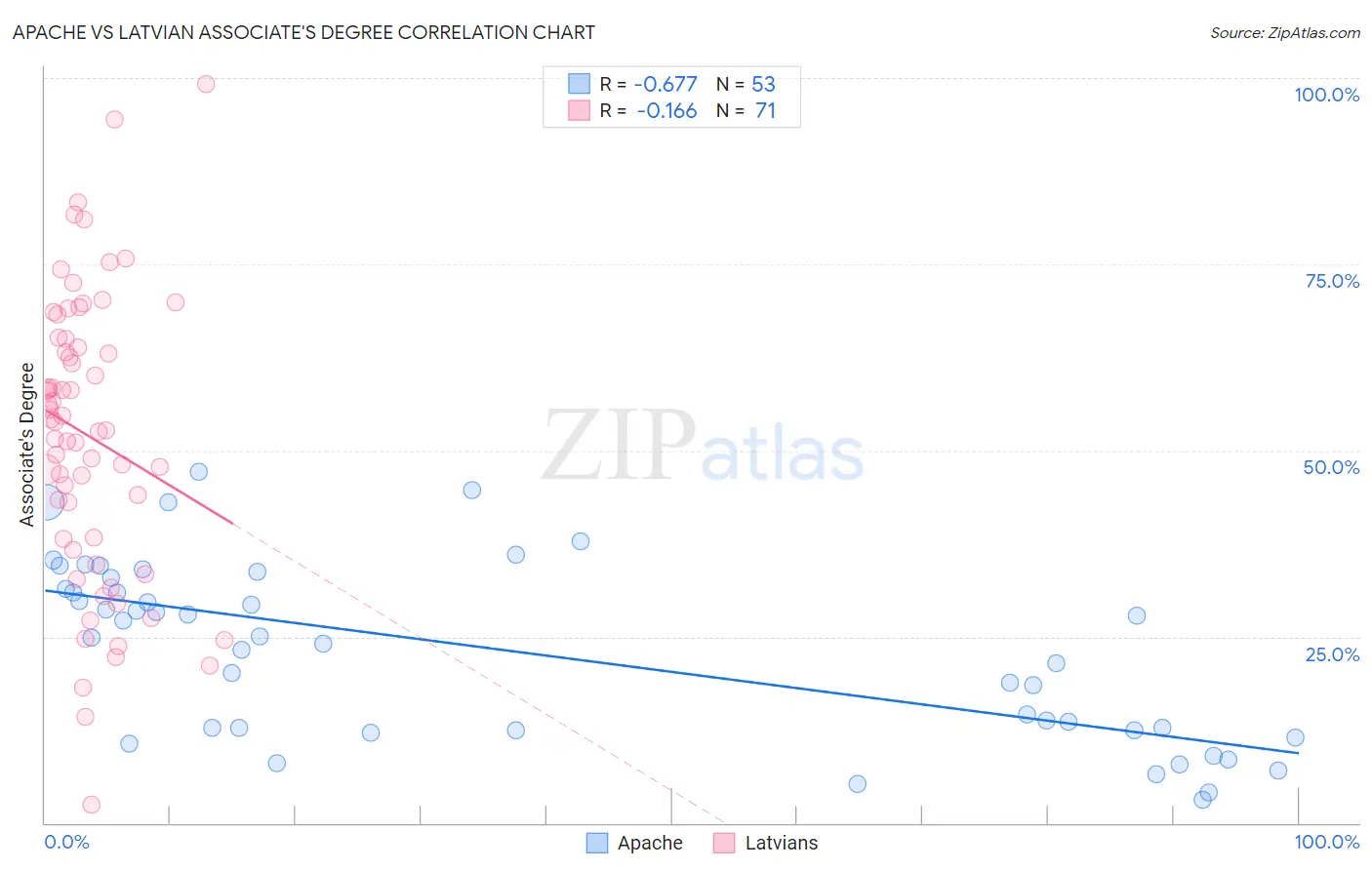 Apache vs Latvian Associate's Degree