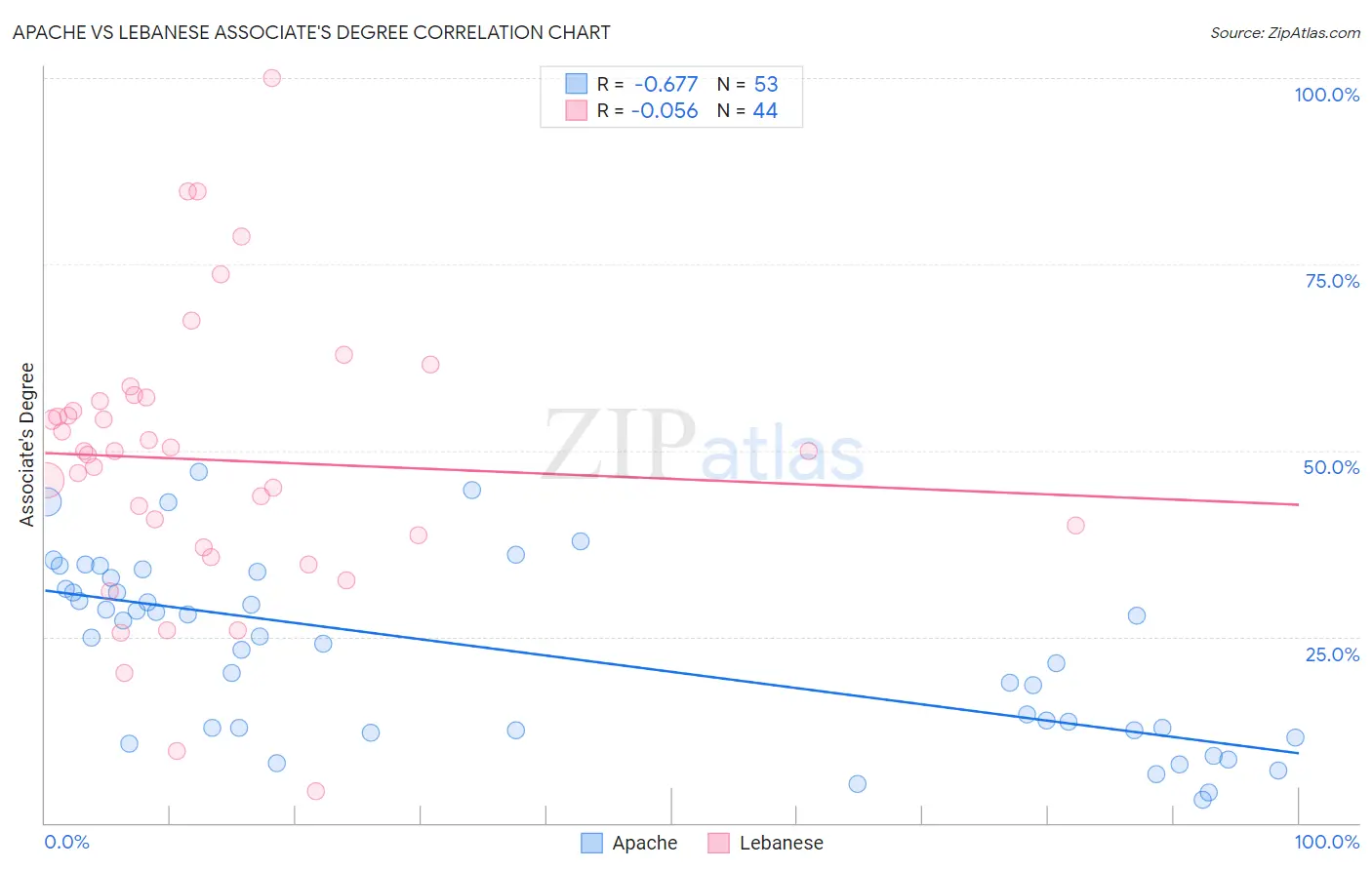 Apache vs Lebanese Associate's Degree