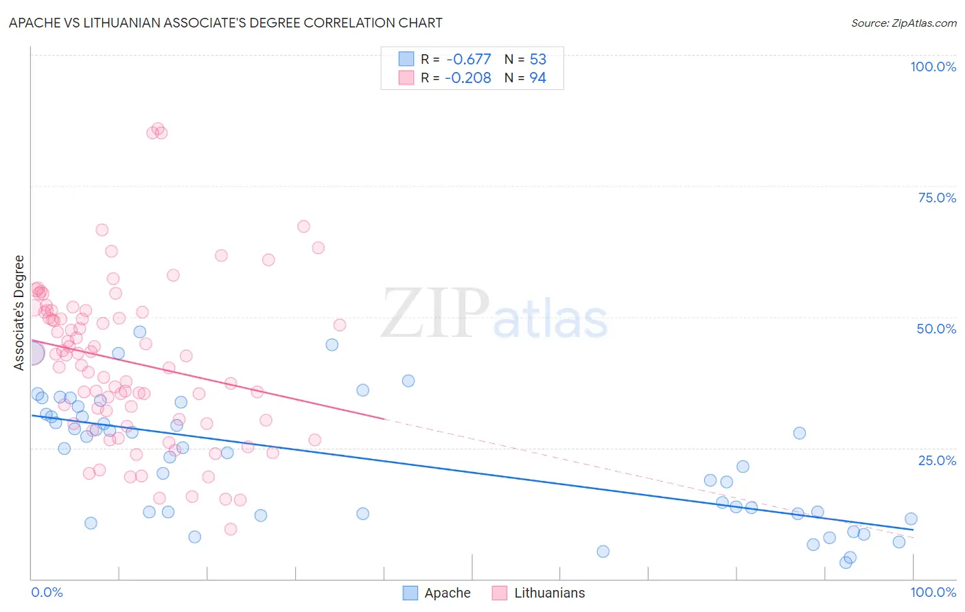 Apache vs Lithuanian Associate's Degree