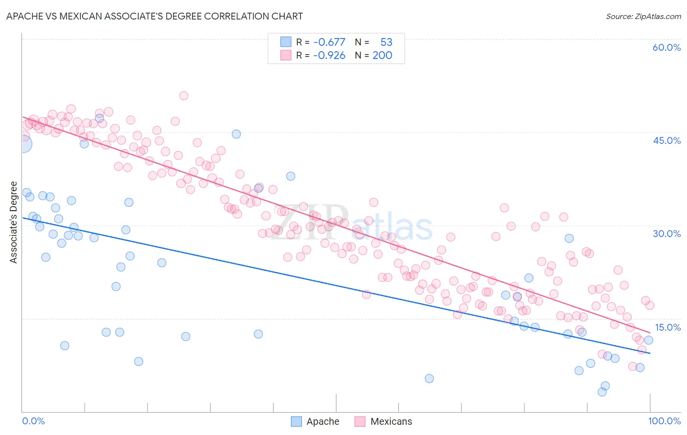 Apache vs Mexican Associate's Degree
