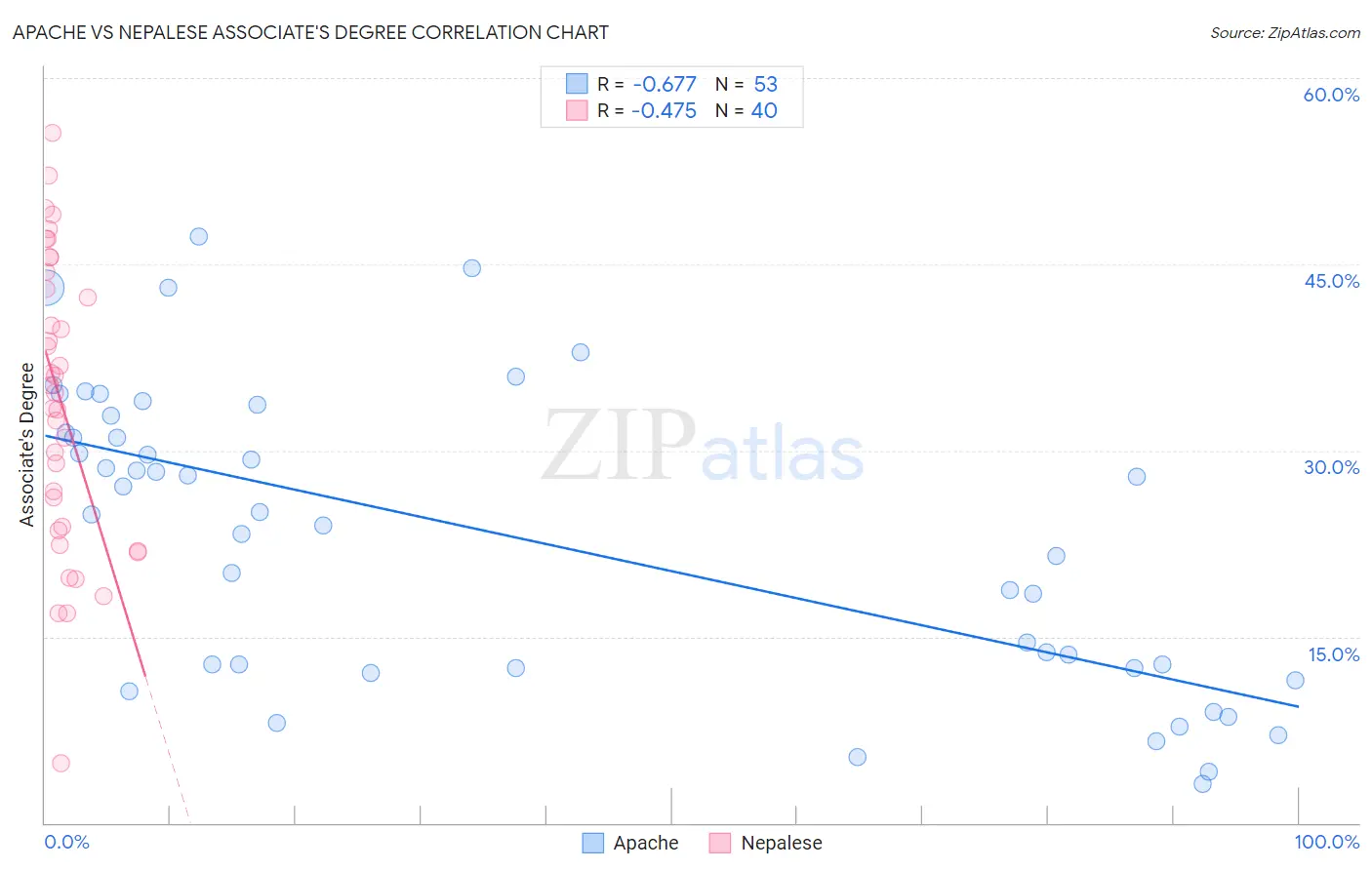 Apache vs Nepalese Associate's Degree
