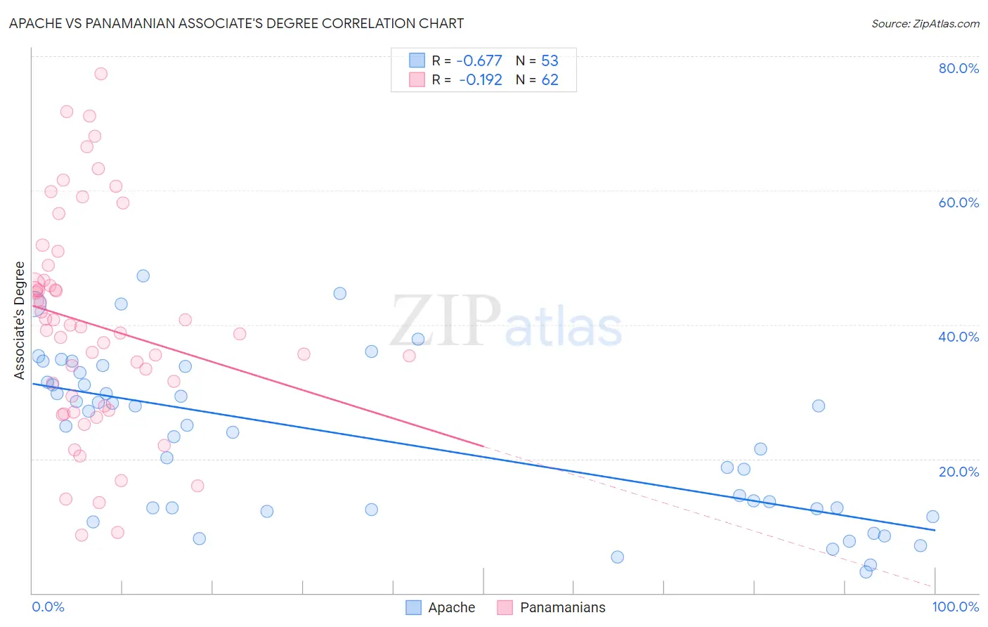 Apache vs Panamanian Associate's Degree