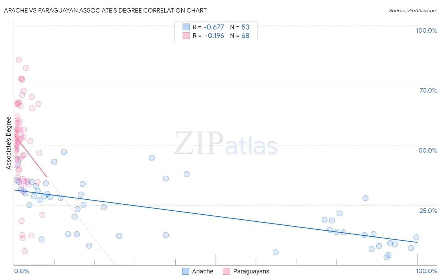 Apache vs Paraguayan Associate's Degree