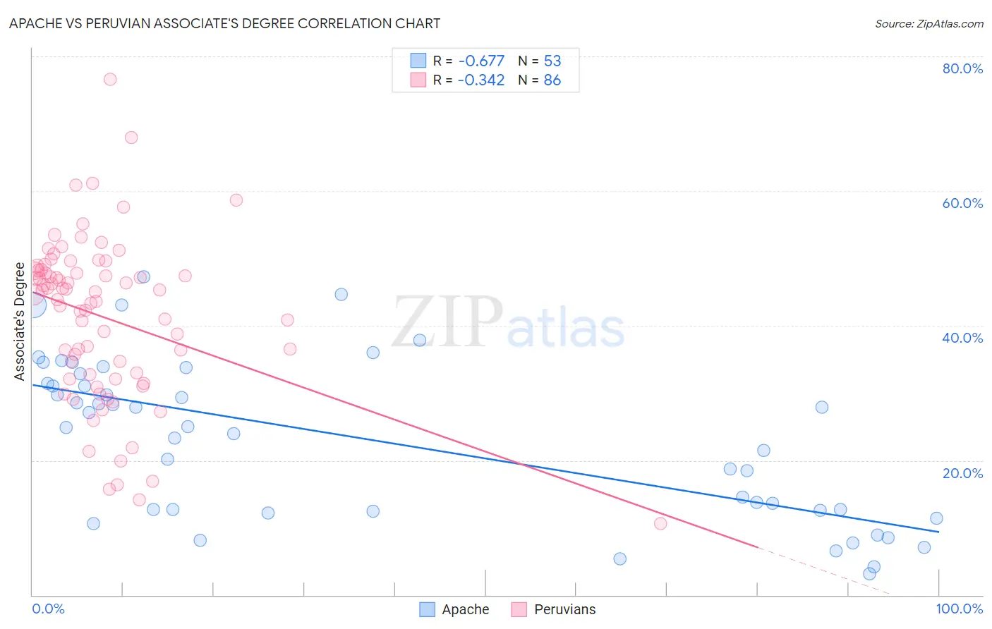 Apache vs Peruvian Associate's Degree