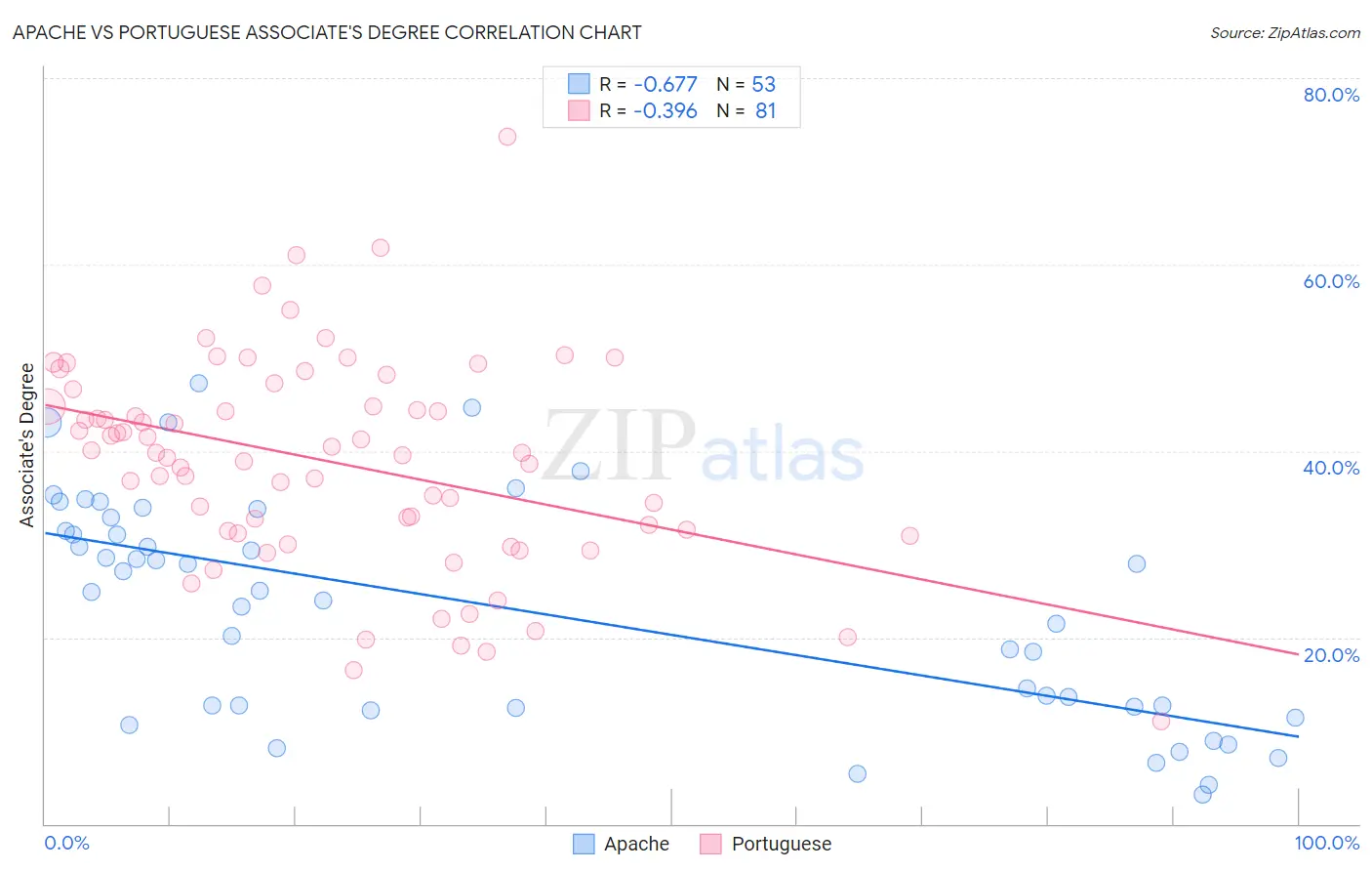 Apache vs Portuguese Associate's Degree
