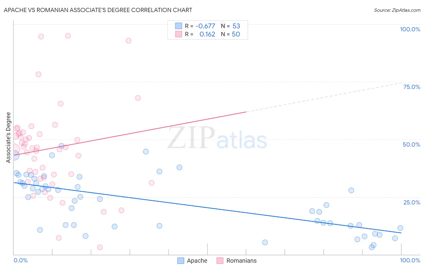 Apache vs Romanian Associate's Degree