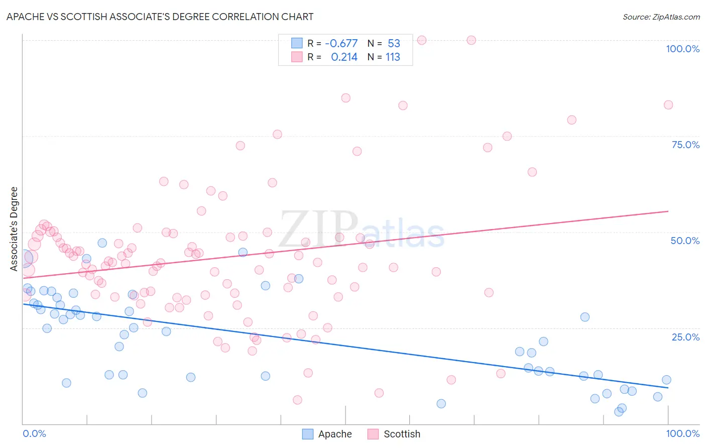 Apache vs Scottish Associate's Degree