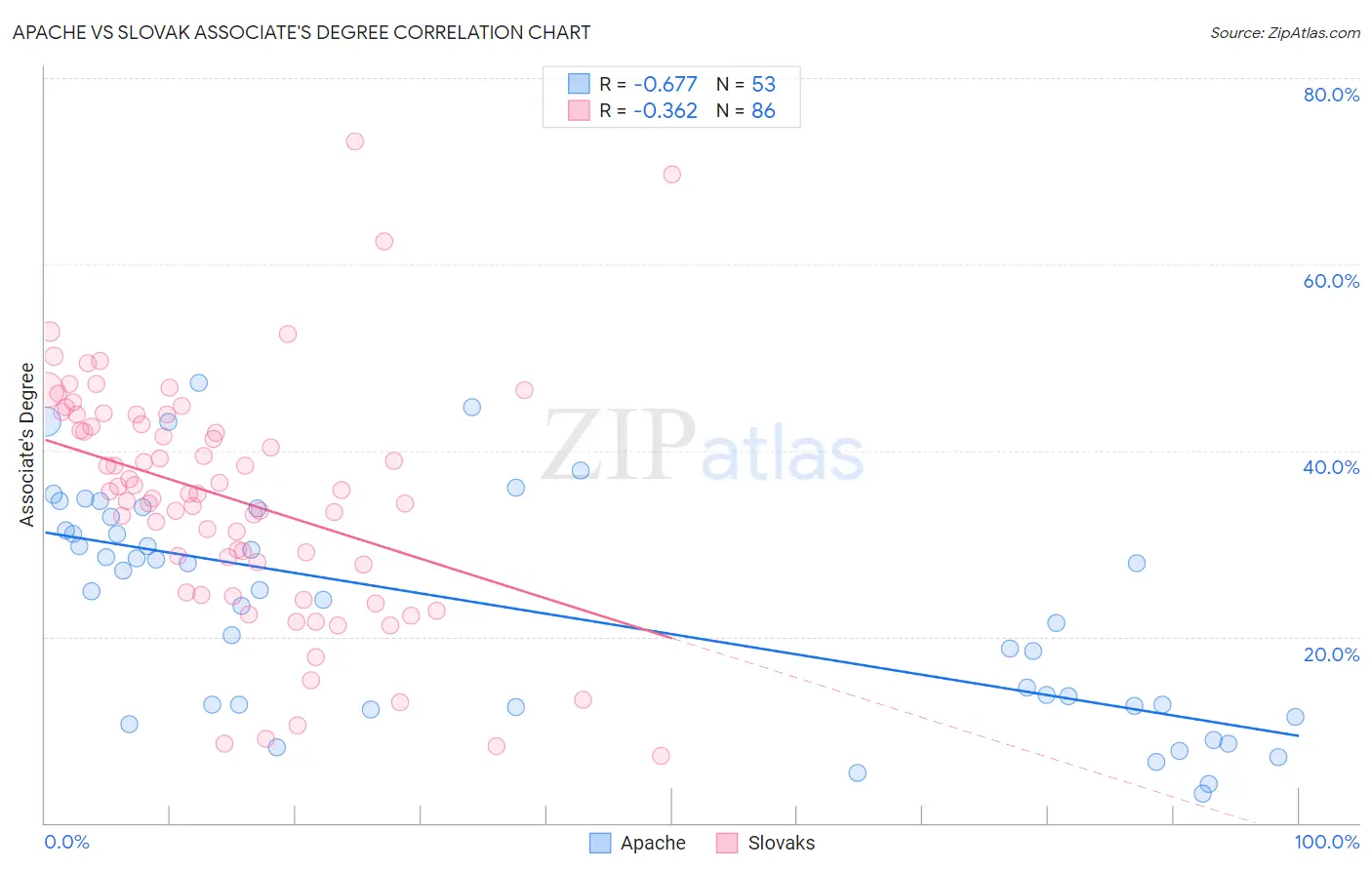 Apache vs Slovak Associate's Degree