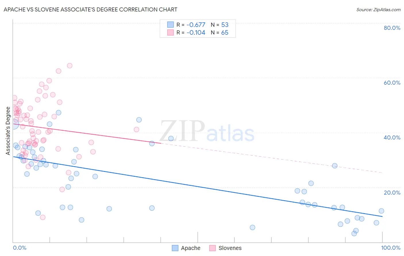 Apache vs Slovene Associate's Degree