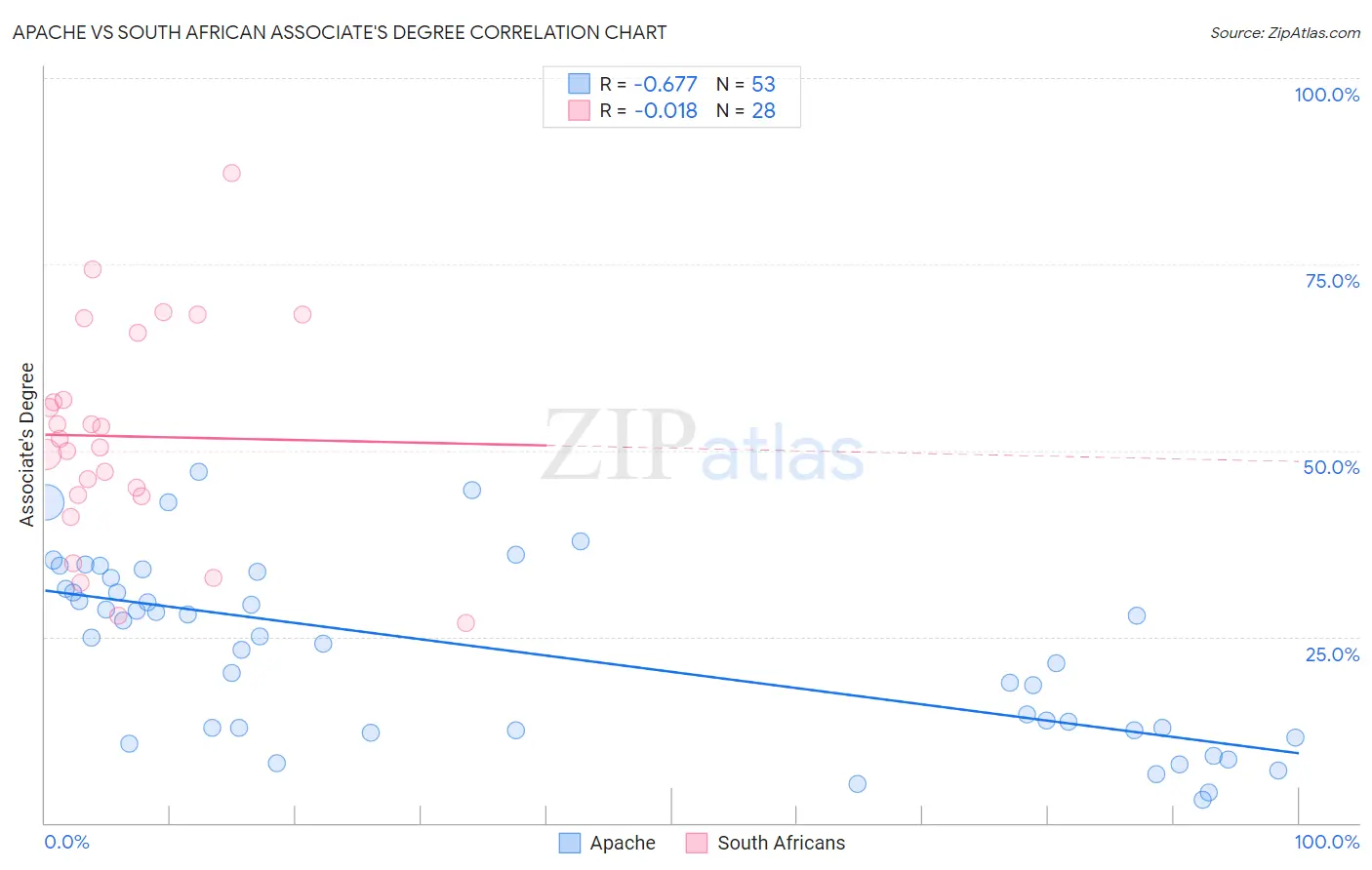 Apache vs South African Associate's Degree