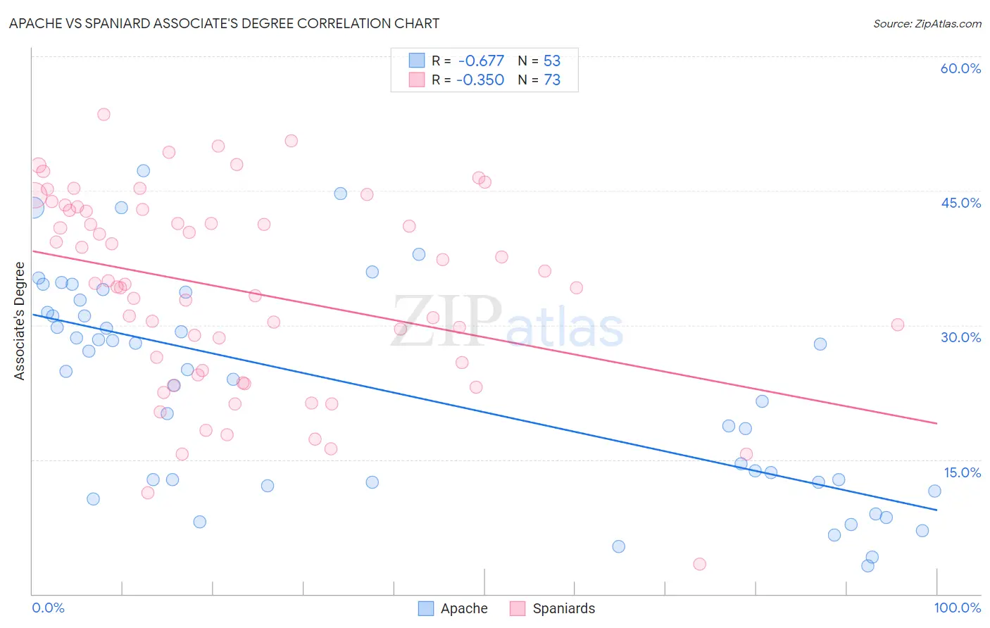 Apache vs Spaniard Associate's Degree