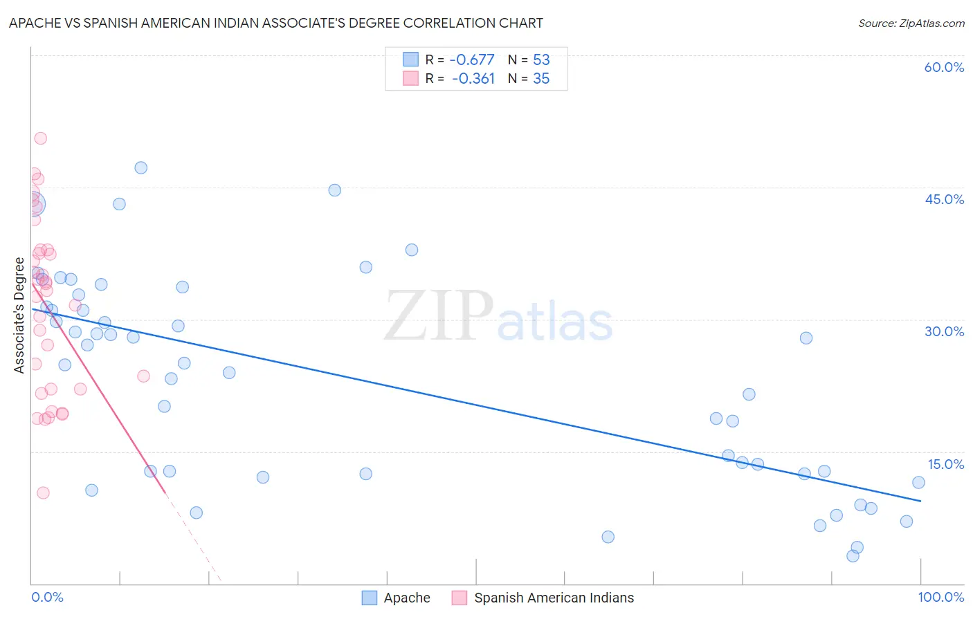 Apache vs Spanish American Indian Associate's Degree