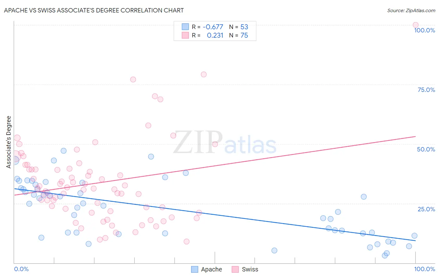 Apache vs Swiss Associate's Degree