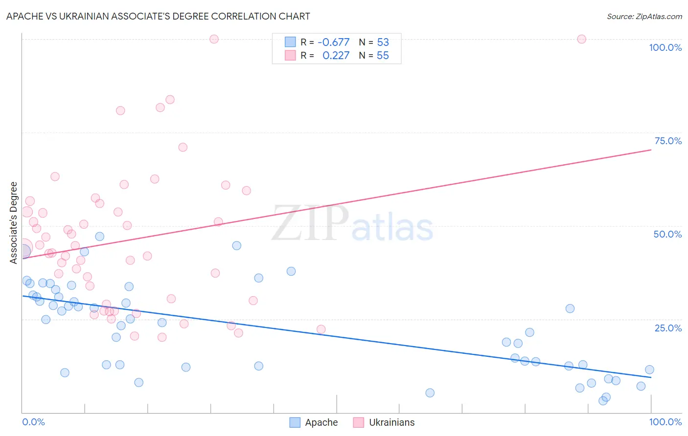 Apache vs Ukrainian Associate's Degree