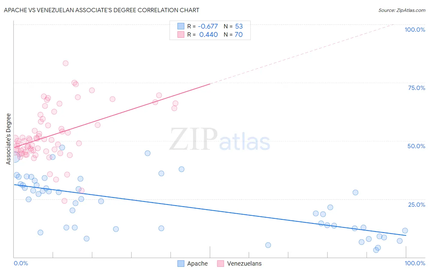 Apache vs Venezuelan Associate's Degree