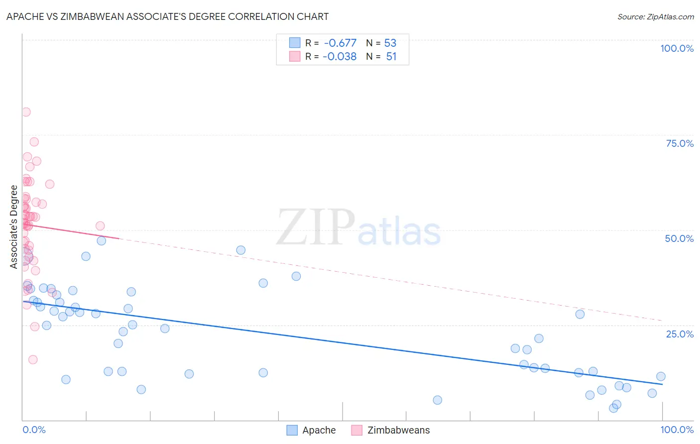 Apache vs Zimbabwean Associate's Degree