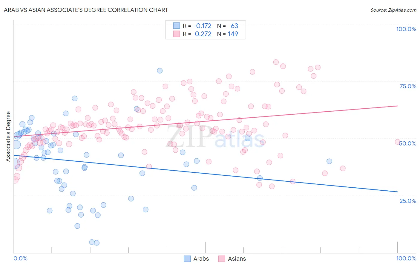 Arab vs Asian Associate's Degree