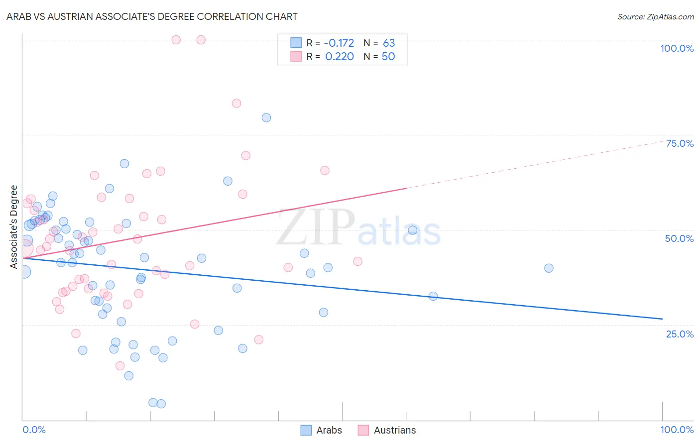 Arab vs Austrian Associate's Degree