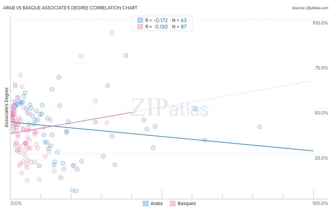 Arab vs Basque Associate's Degree