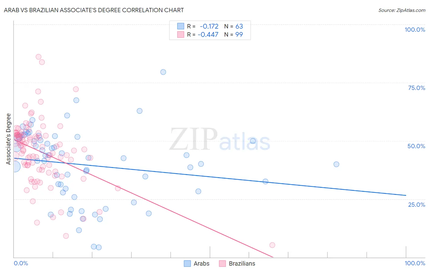 Arab vs Brazilian Associate's Degree