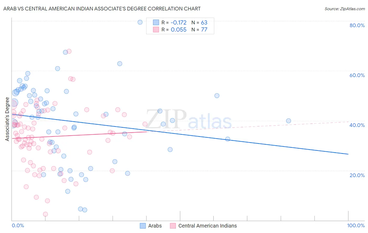 Arab vs Central American Indian Associate's Degree
