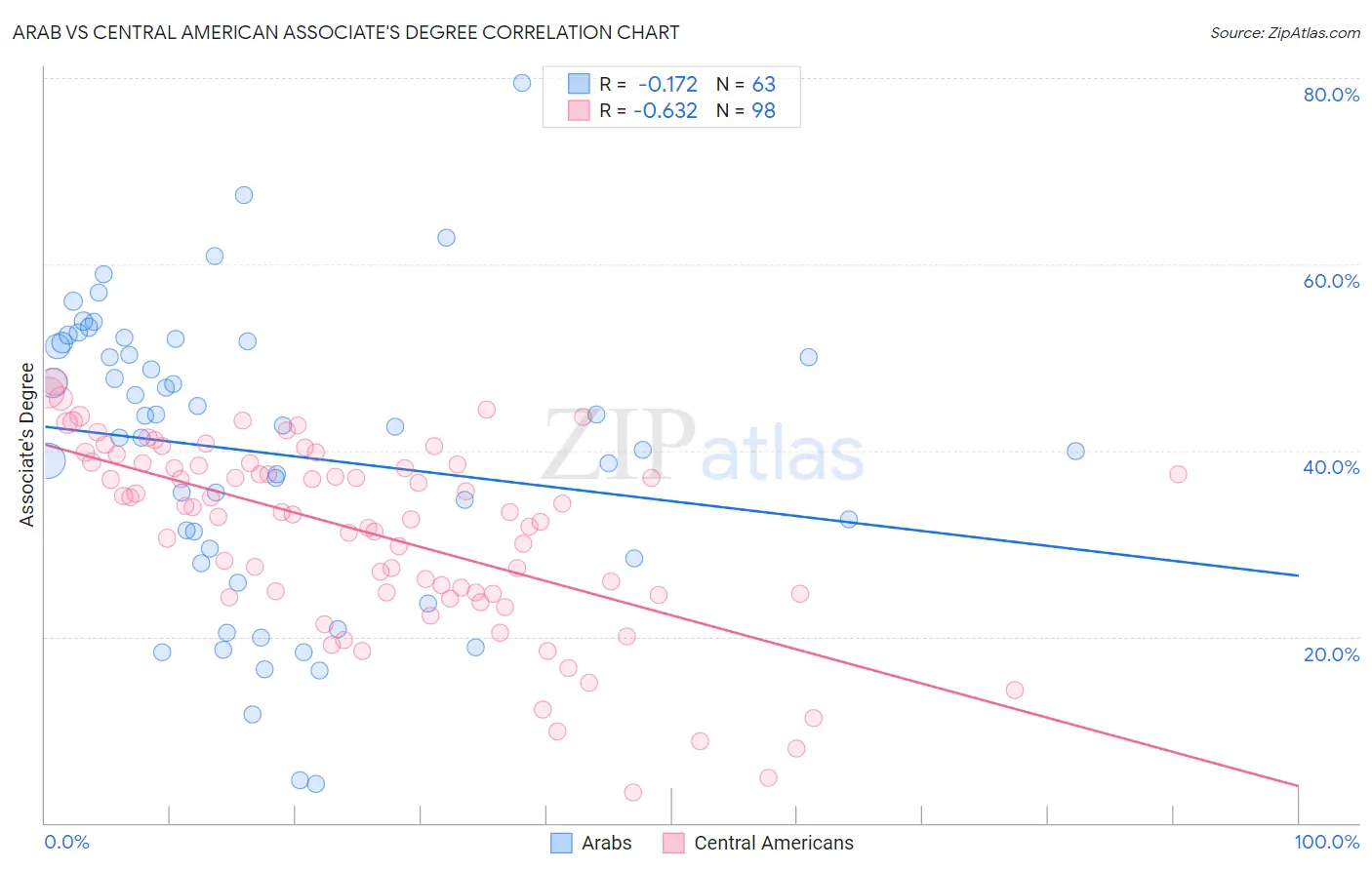 Arab vs Central American Associate's Degree