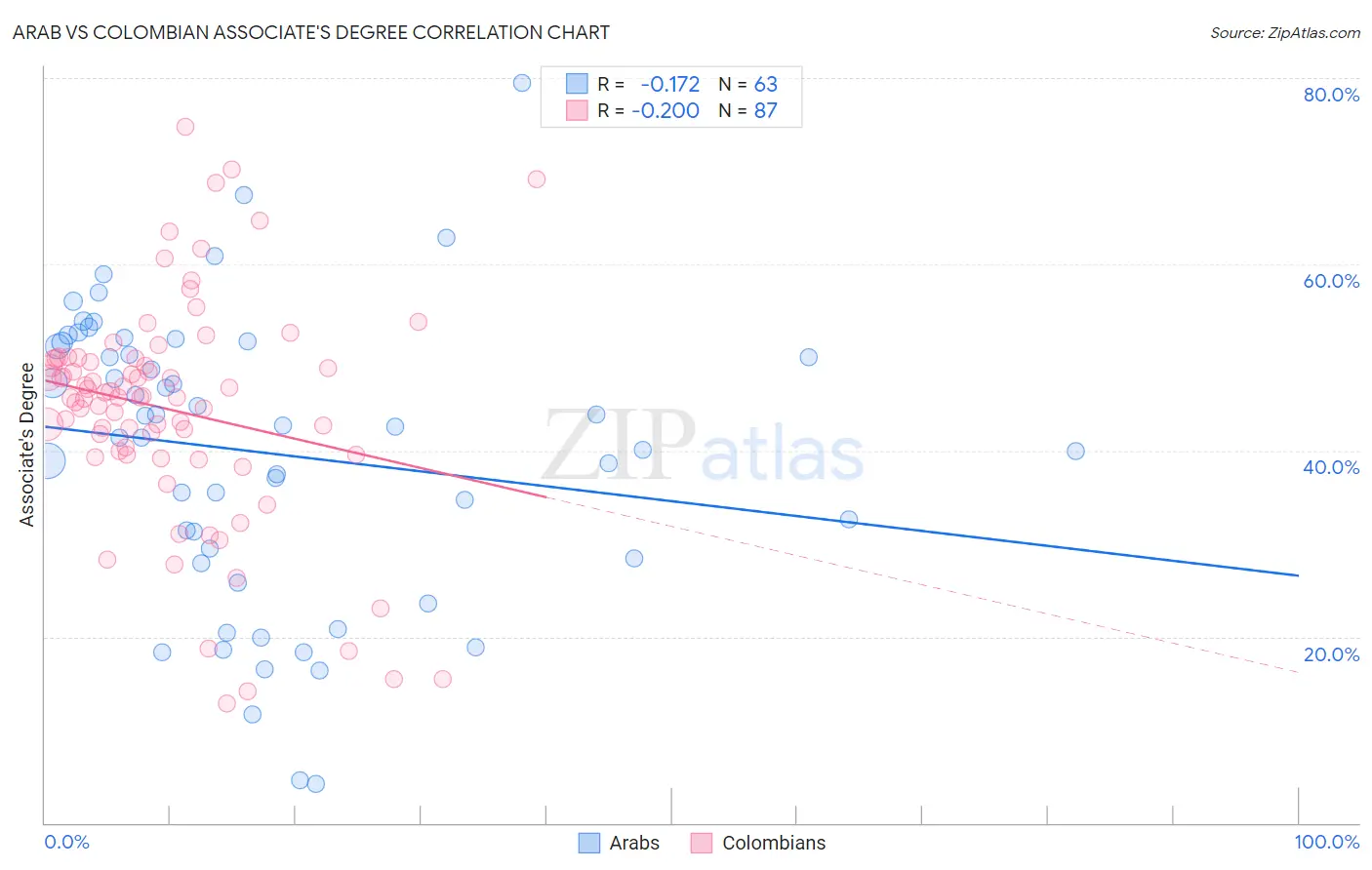 Arab vs Colombian Associate's Degree