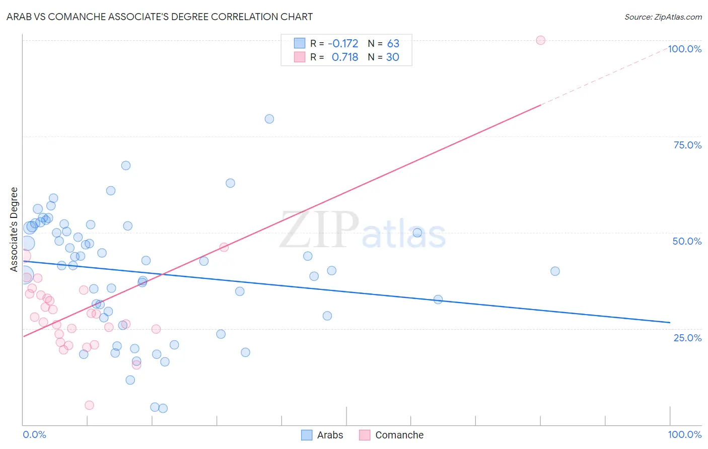 Arab vs Comanche Associate's Degree