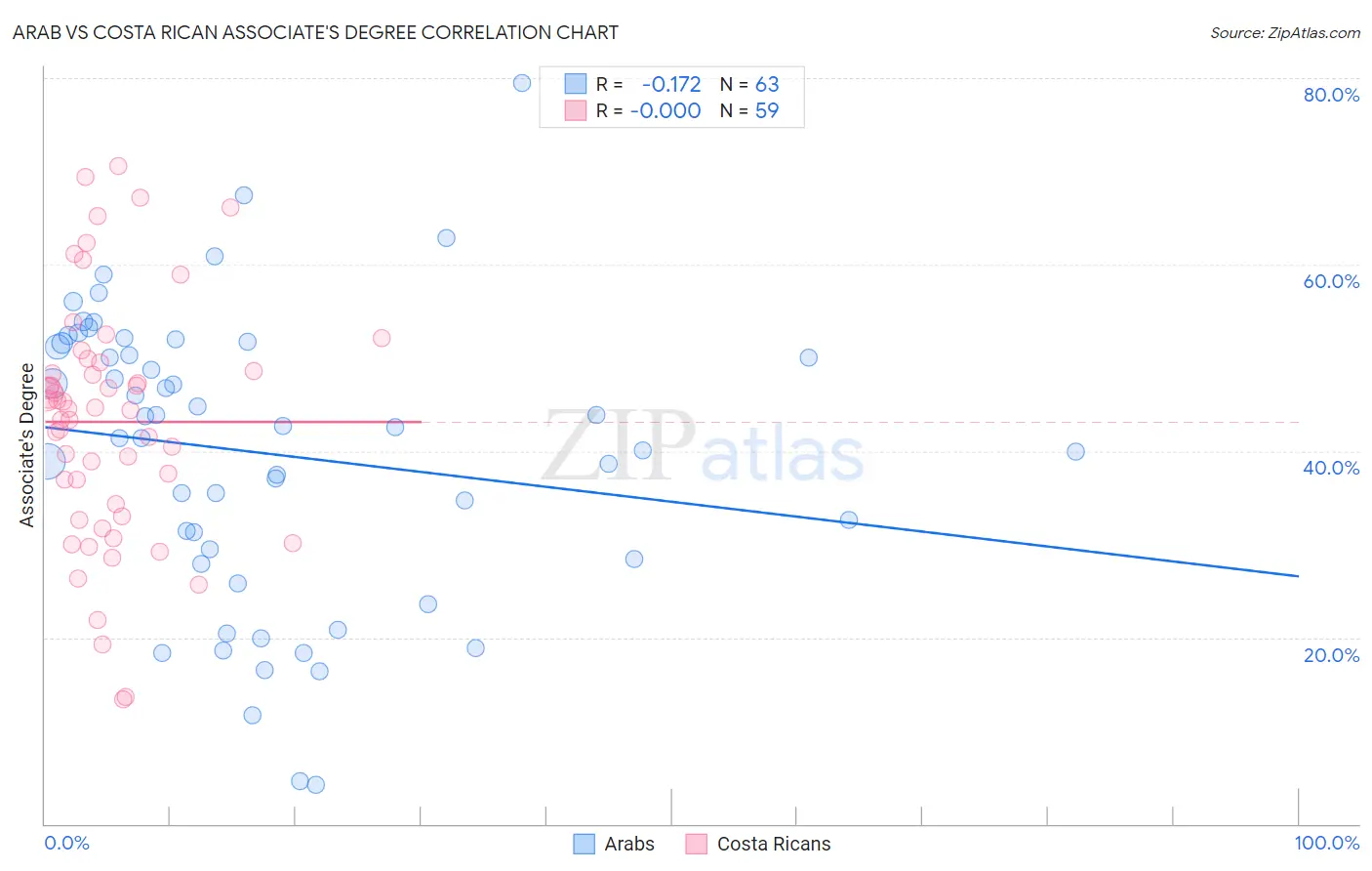 Arab vs Costa Rican Associate's Degree