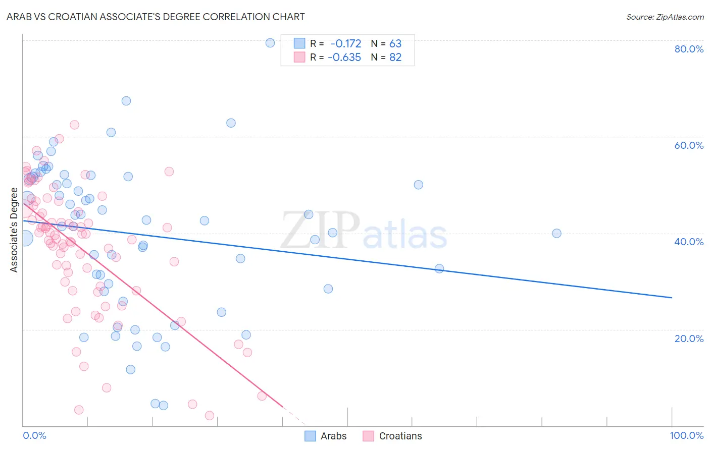 Arab vs Croatian Associate's Degree