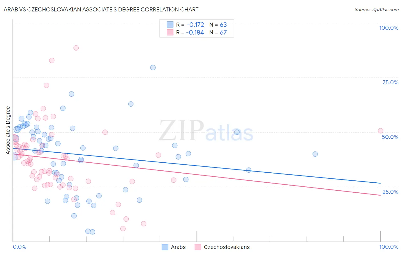 Arab vs Czechoslovakian Associate's Degree