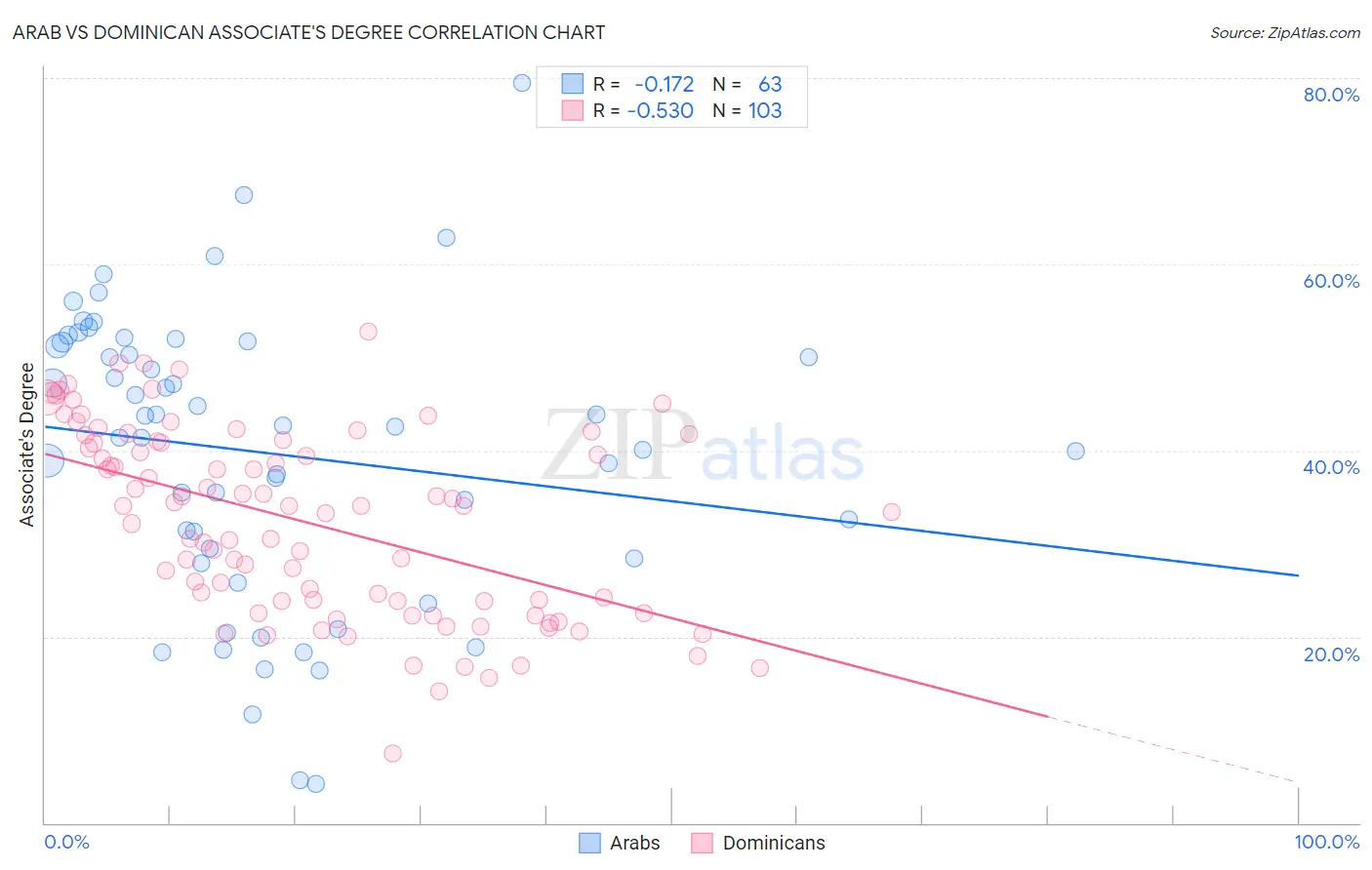 Arab vs Dominican Associate's Degree