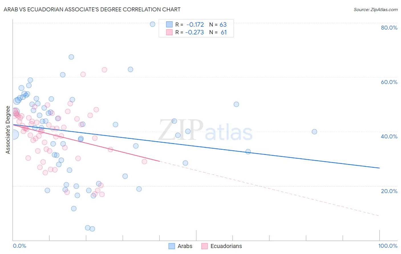 Arab vs Ecuadorian Associate's Degree