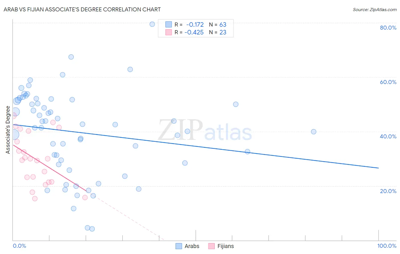 Arab vs Fijian Associate's Degree