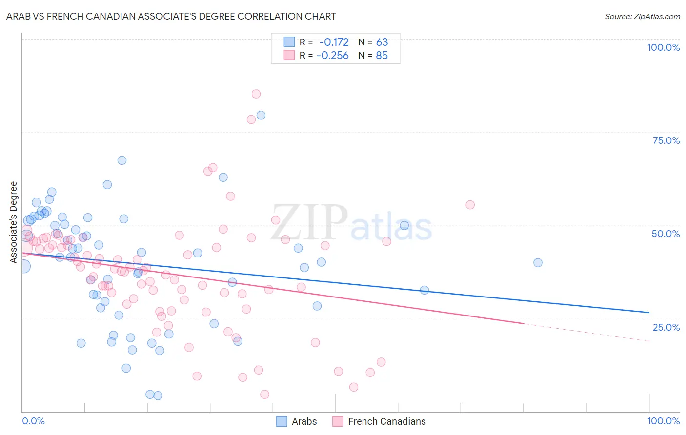 Arab vs French Canadian Associate's Degree