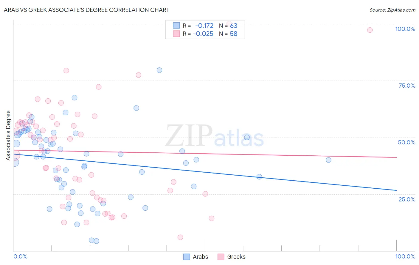 Arab vs Greek Associate's Degree