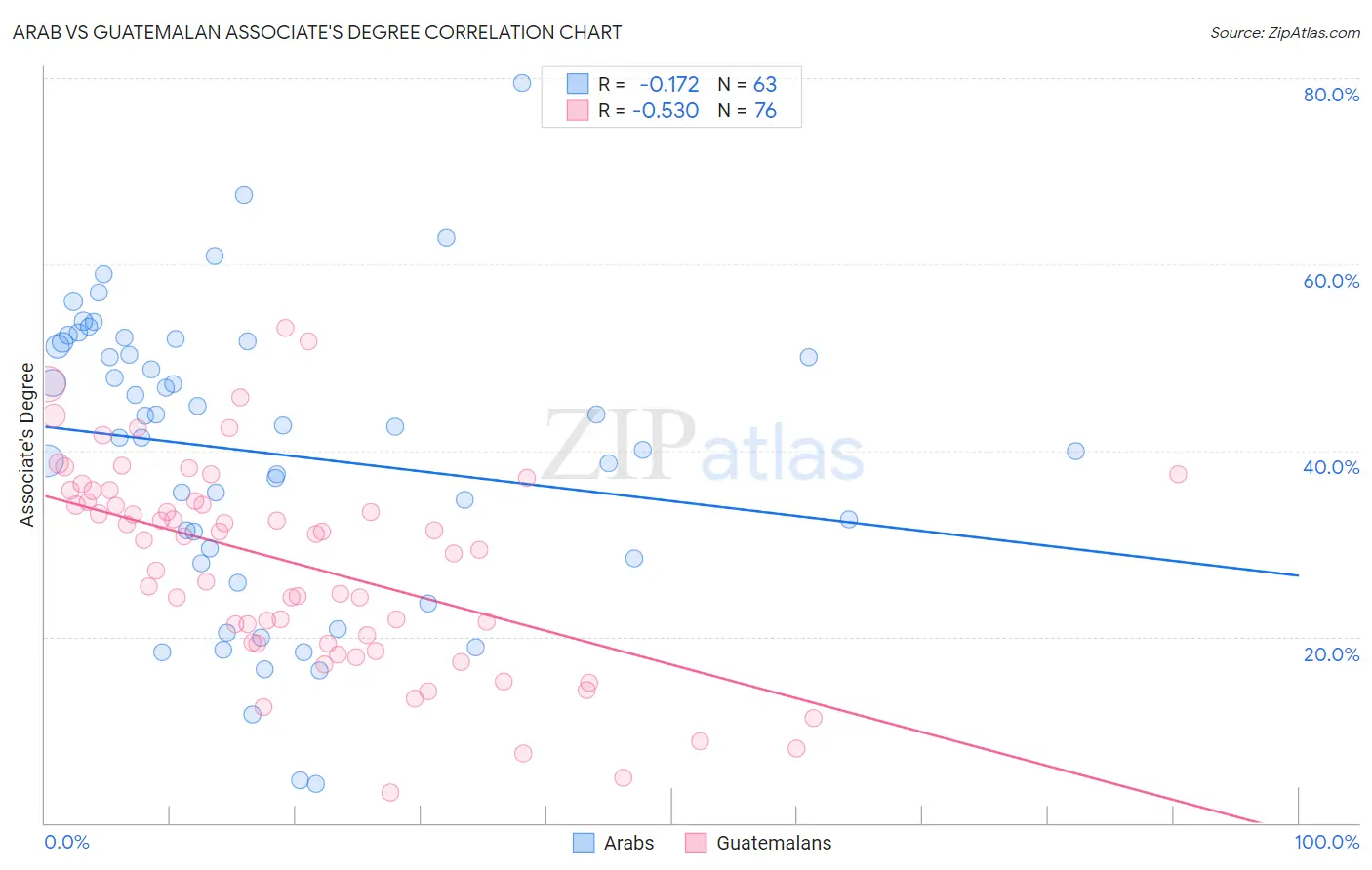 Arab vs Guatemalan Associate's Degree