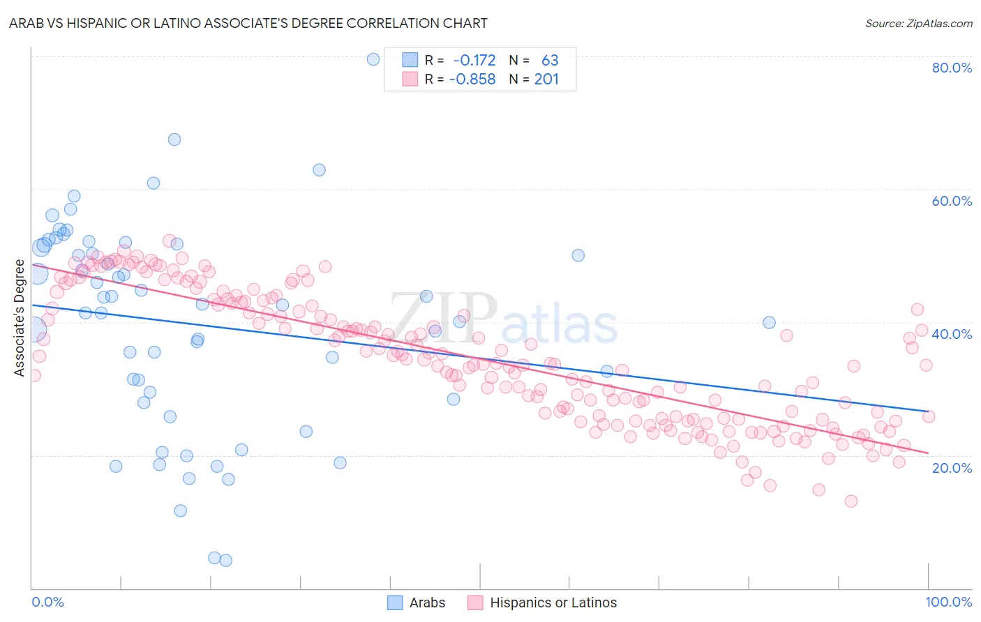 Arab vs Hispanic or Latino Associate's Degree