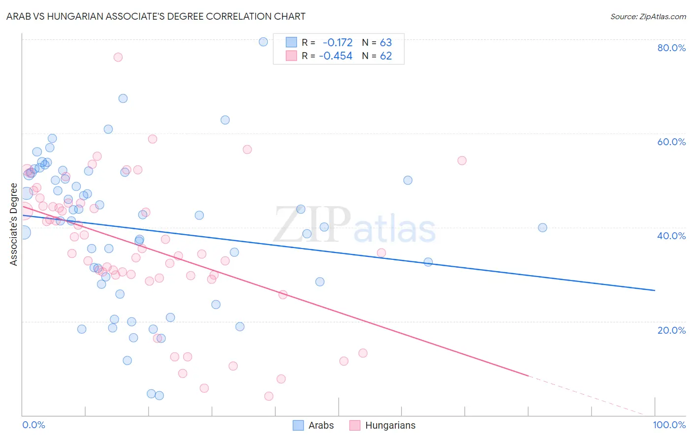 Arab vs Hungarian Associate's Degree