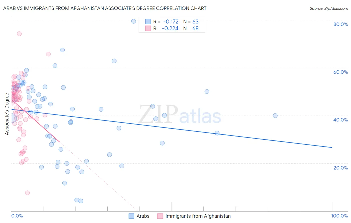 Arab vs Immigrants from Afghanistan Associate's Degree