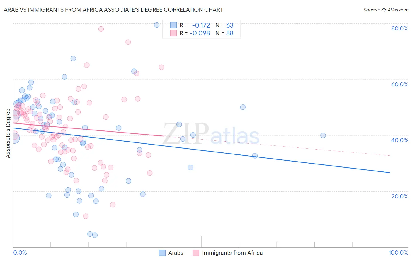 Arab vs Immigrants from Africa Associate's Degree