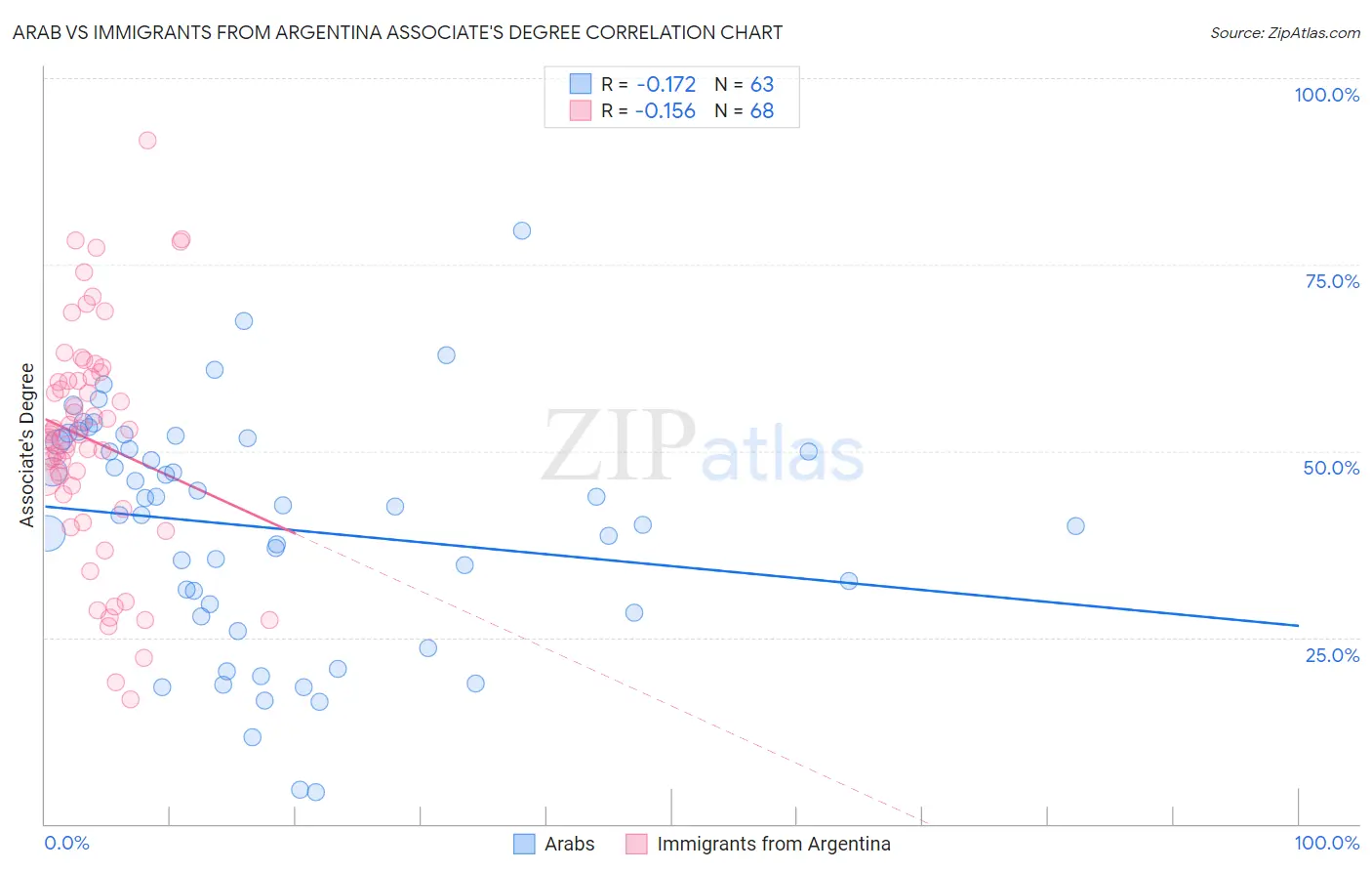 Arab vs Immigrants from Argentina Associate's Degree