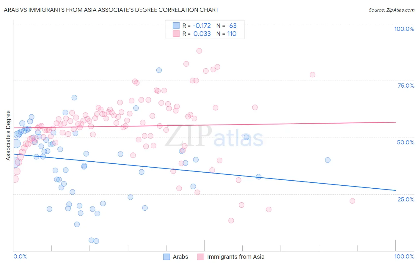 Arab vs Immigrants from Asia Associate's Degree